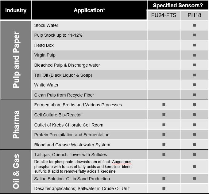 Differential pH sensor applications1